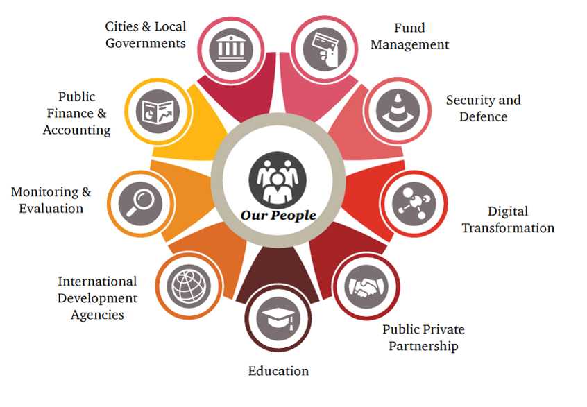 Sectors of public service. Service sector. Urban public Finance. Public services.