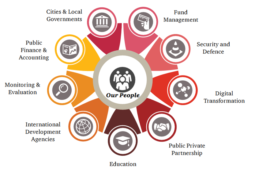 Public organization. Sectors of public service. Service sector. Urban public Finance. Public services.